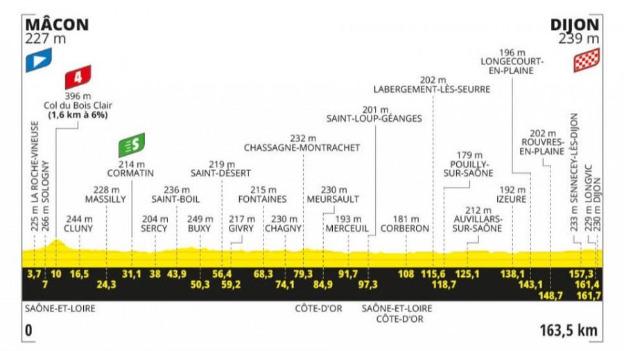 Etapa 6 del Tour de Francia: perfil y recorrido