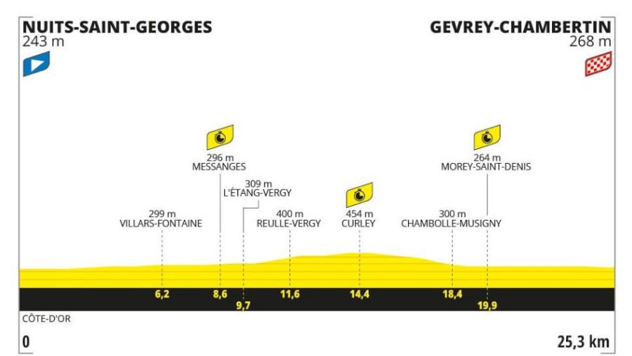 Etapa 7 del Tour de Francia: perfil y recorrido