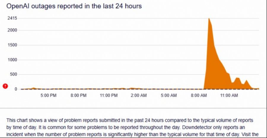 Downdetector registra interrupciones en OpenIA