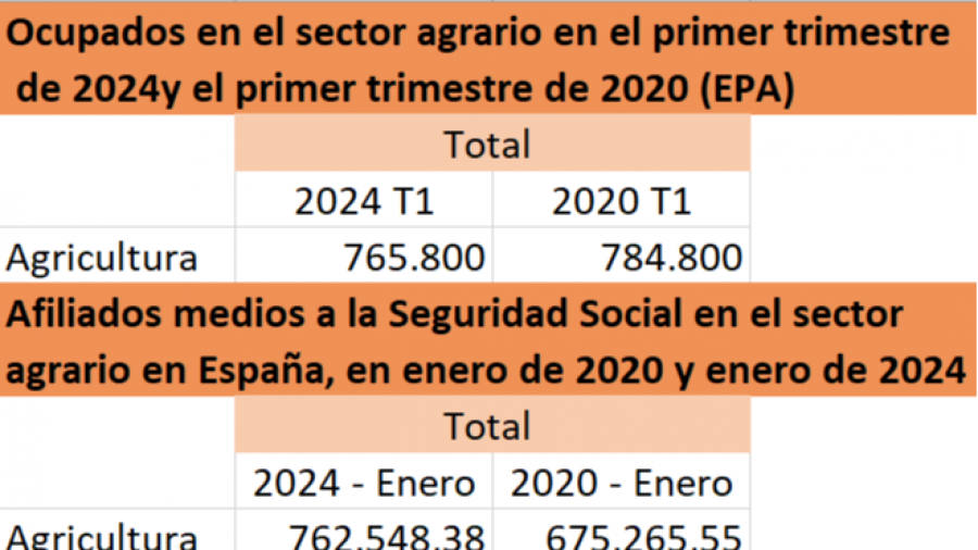 Pérdida de empleo en el sector primario en España