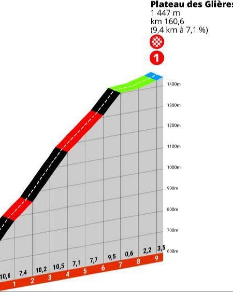 Critérium del Dauphiné 2024 | Perfil del Col de Glières - Etapa 8