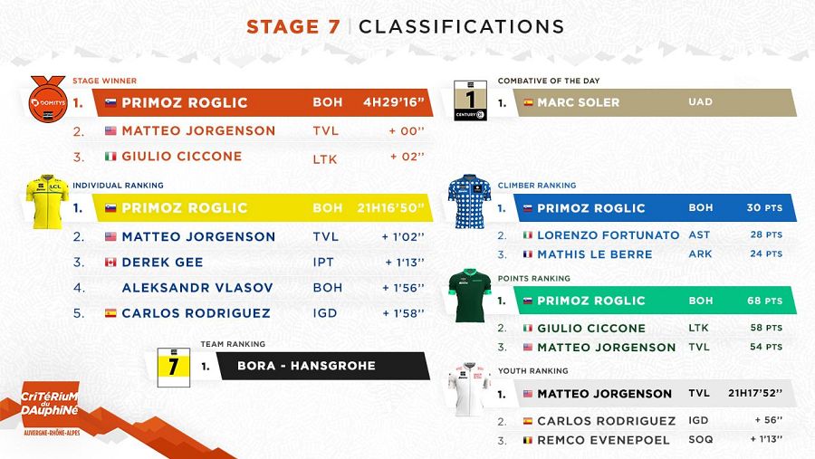 Clasificaciones del Dauphiné - Etapa 7