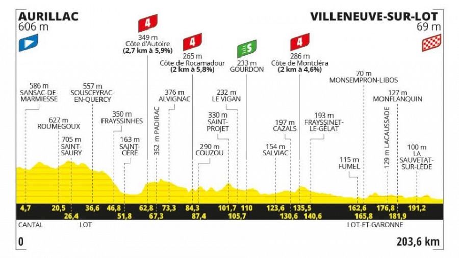 Tour de Francia 2024, etapa 12: perfil, recorrido, hora y dónde ver y horario