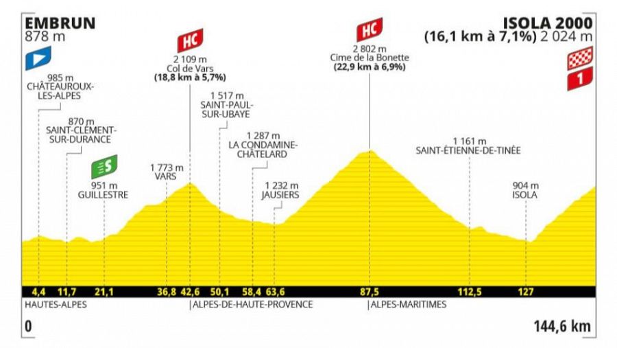 Mapa etapa 19 Tour de Francia