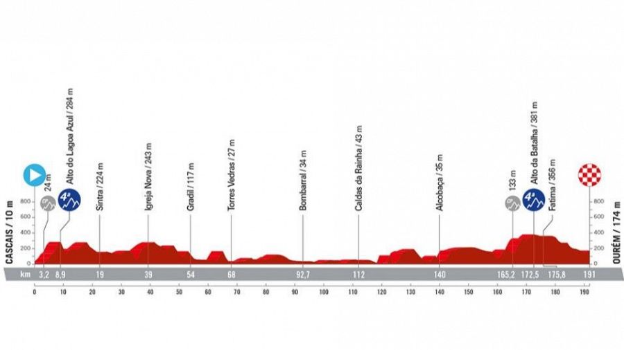 Vuelta a España, etapa 2: hora, dónde ver, perfil y recorrido