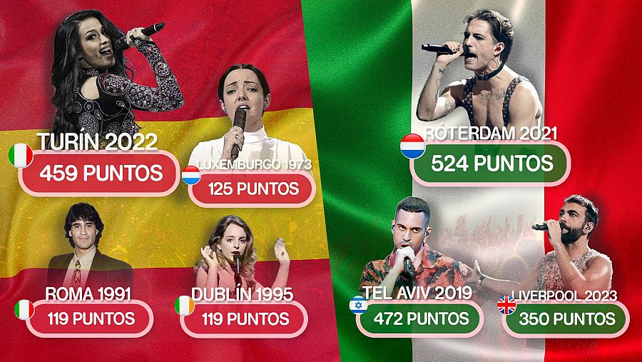 Chanel y Måneskin, las puntuaciones más altas de España e Italia en Eurovisión