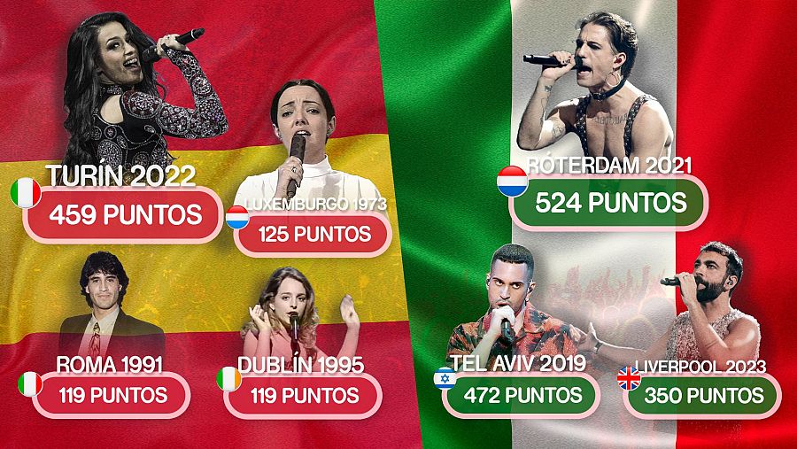 Chanel y Måneskin, las puntuaciones más altas de España e Italia en Eurovisión