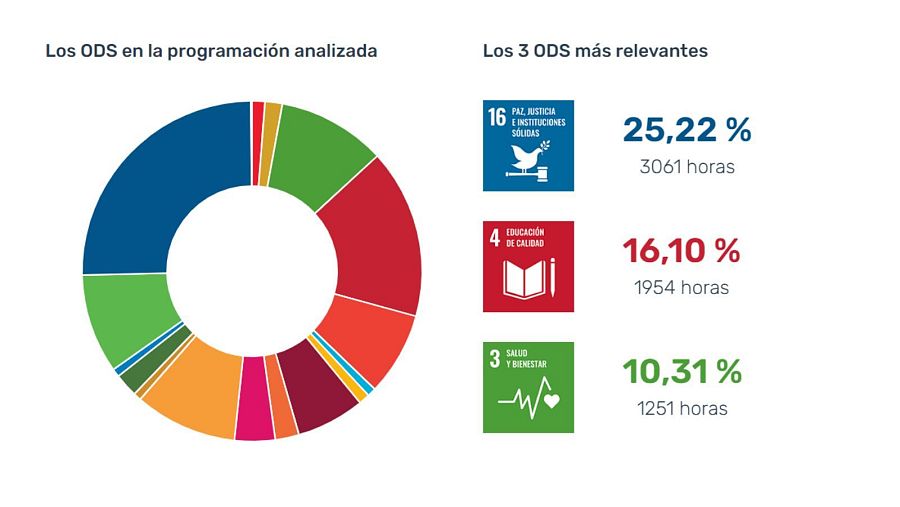 Análisis de los ODS