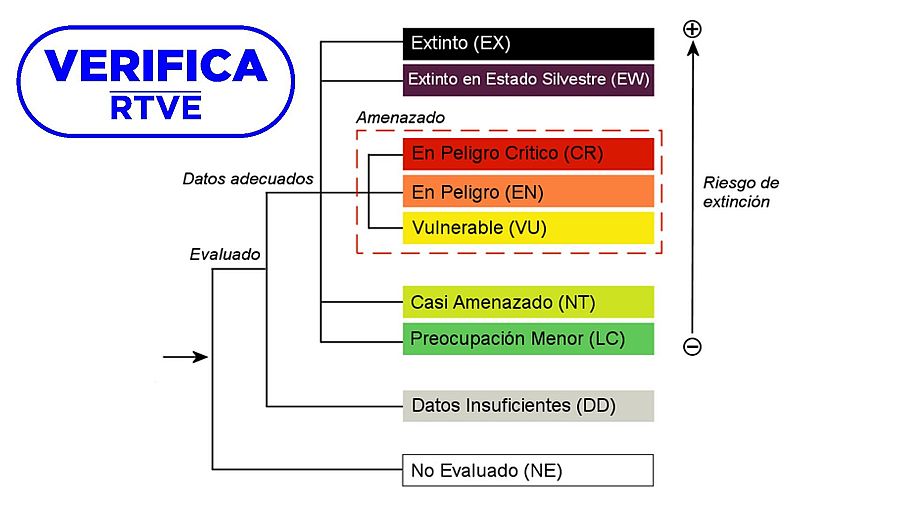 Categorías de la Lista Roja de Especies Amenazadas de la Unión Internacional para la Conservación de la Naturaleza (UICN)