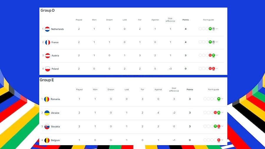 Clasificación de los equipos en la fase de Grupos