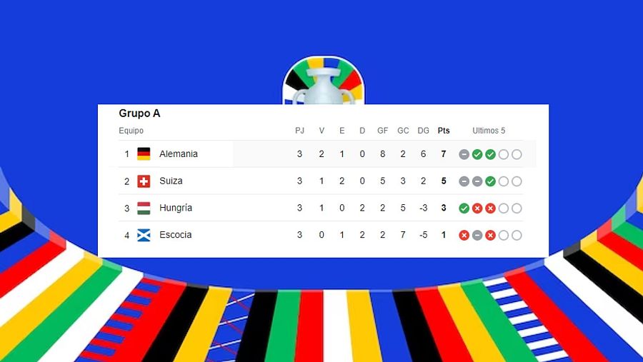 Clasificación de los equipos en la fase de Grupos