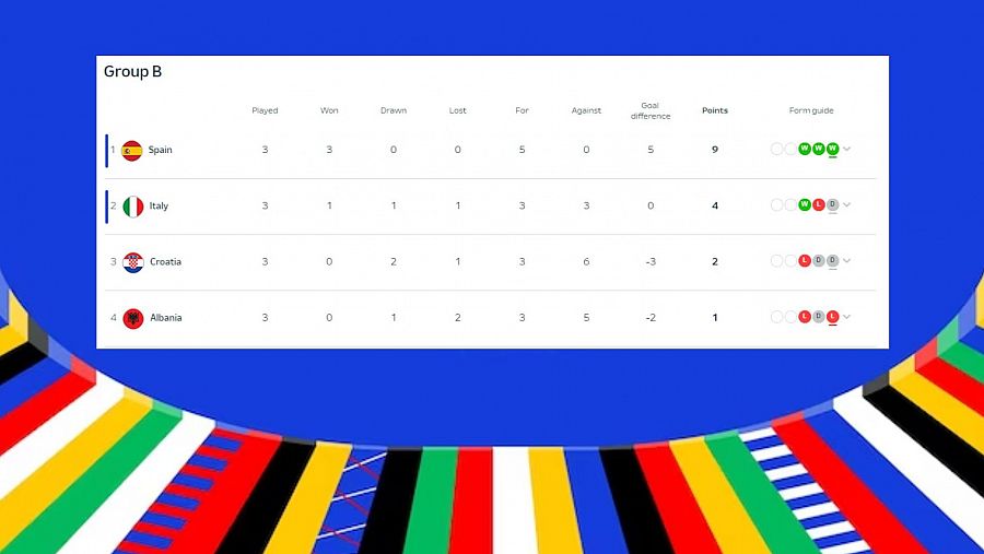 Clasificación de los equipos en la fase de Grupos