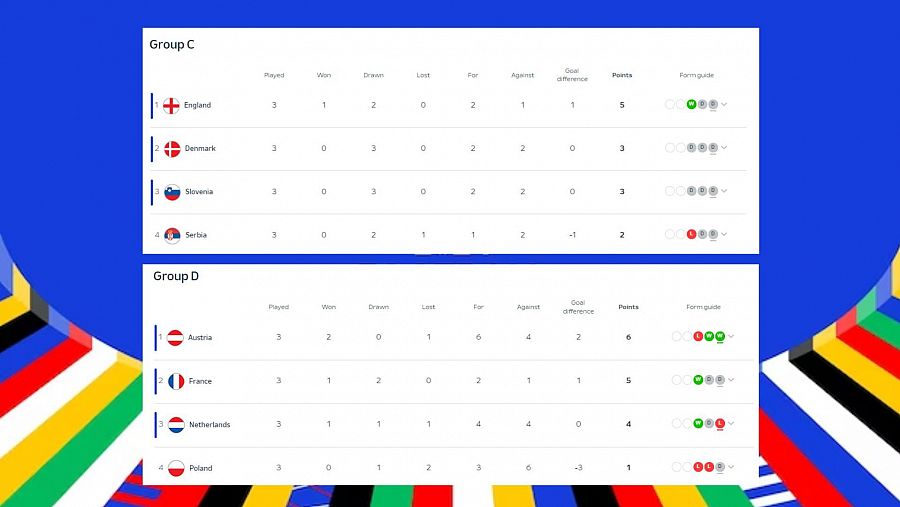 Clasificación de los equipos en la fase de Grupos