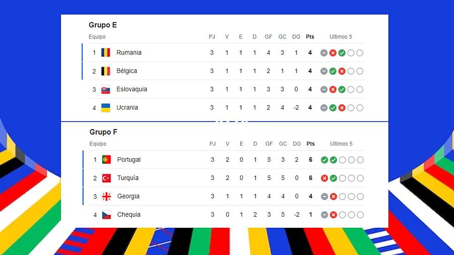 Clasificación de los equipos en la fase de Grupos
