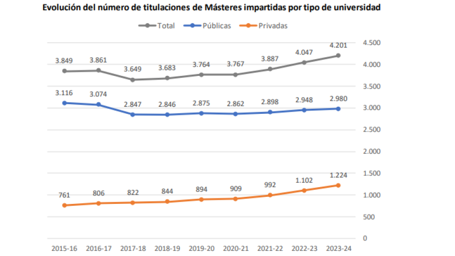 Gráfico de la evolución del número de másteres
