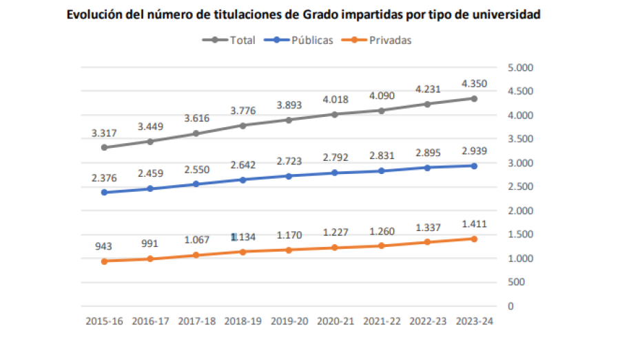 Gráfico de la evolución del número de Grados