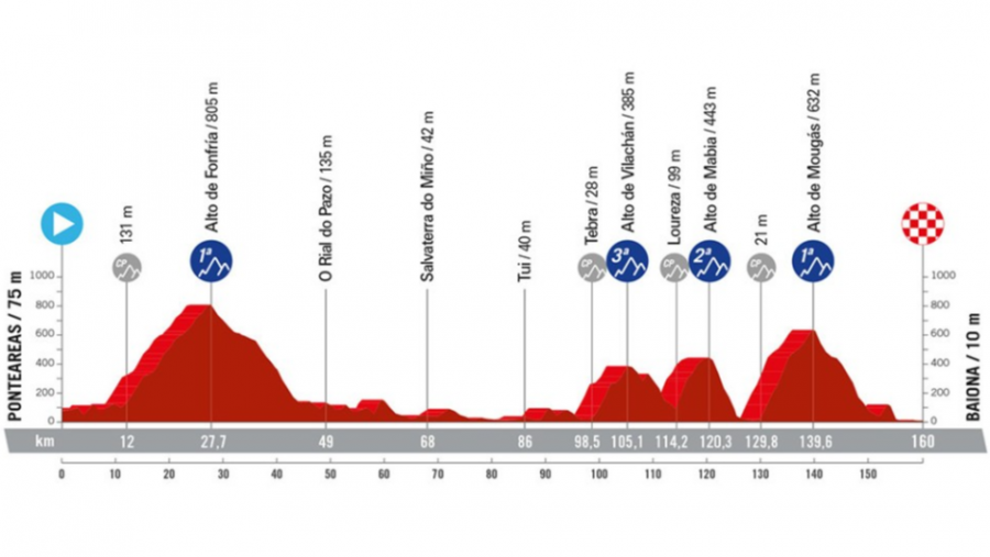 Vuelta a España, etapa 10: hora, dónde ver, perfil y recorrido