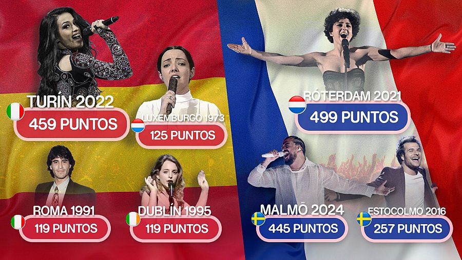 Chanel y Barbara Pravi, las puntuaciones más altas de España y Francia en Eurovisión