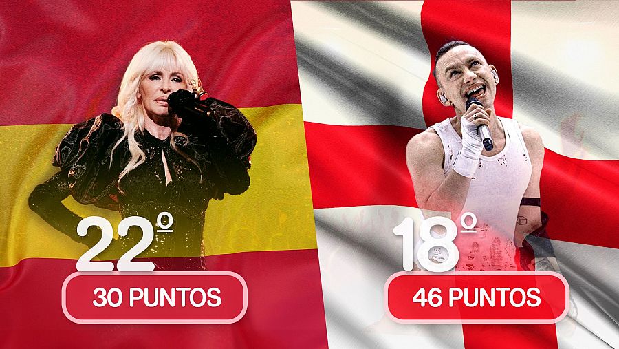 Olly (Inglaterra) alcanzó el 18º puesto en Malmö 2024, mientras que Nebulossa (España) quedó en la 22ª posición