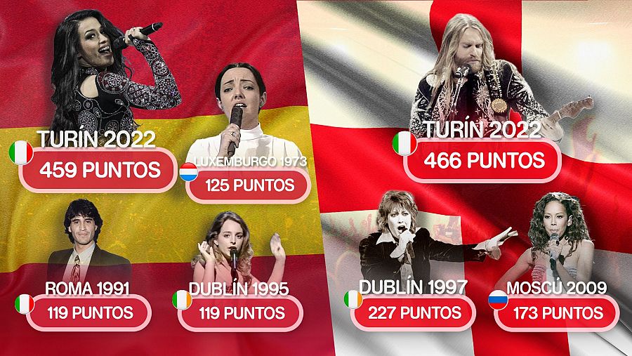 Chanel y Sam Ryder, las puntuaciones más altas de España y Inglaterra en Eurovisión