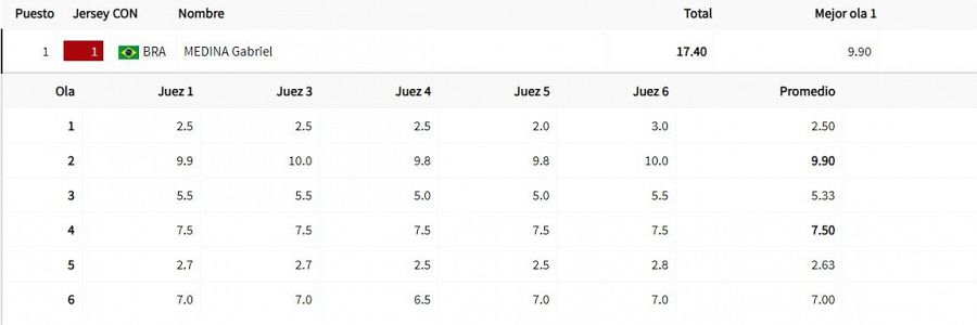 El scorecard de Gabriel Medina del 29 de julio en los Juegos Olimpícos. - Olympics