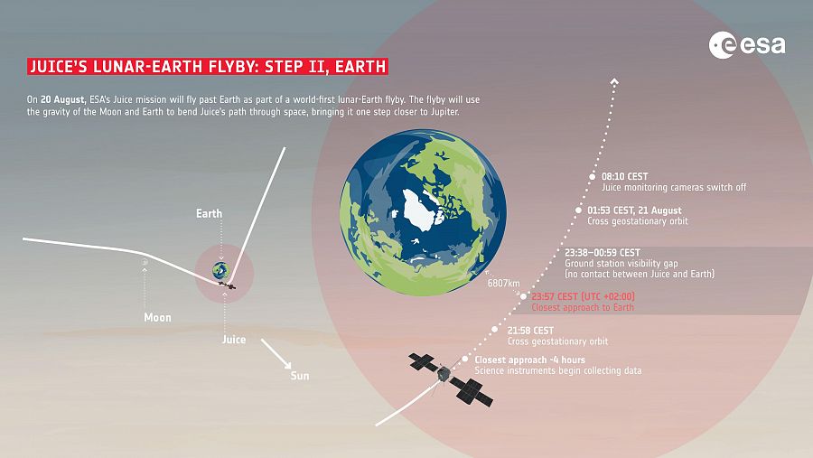 La nave europea Juice se aproxima a una de sus etapas críticas: el sobrevuelo Luna—Tierra