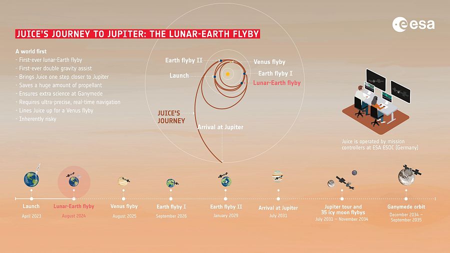 RTVE La nave europea 'Juice' se aproxima a una de sus etapas críticas: el sobrevuelo Luna—Tierra