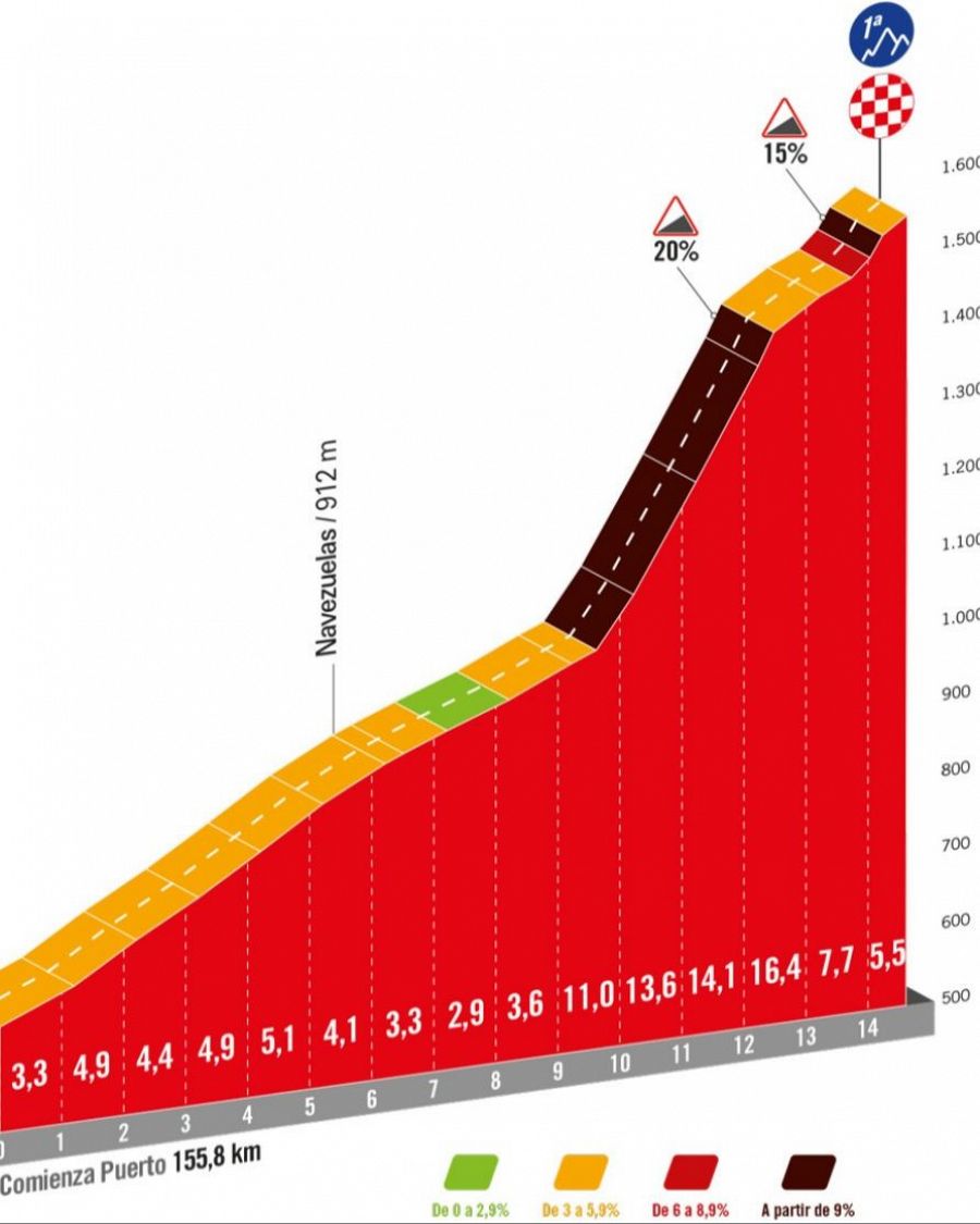 Perfil de puerto: Pico Villuercas | Vuelta 2024