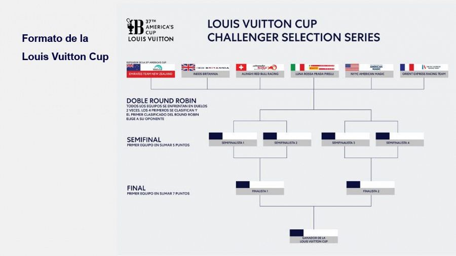 Así funciona la Copa América de vela