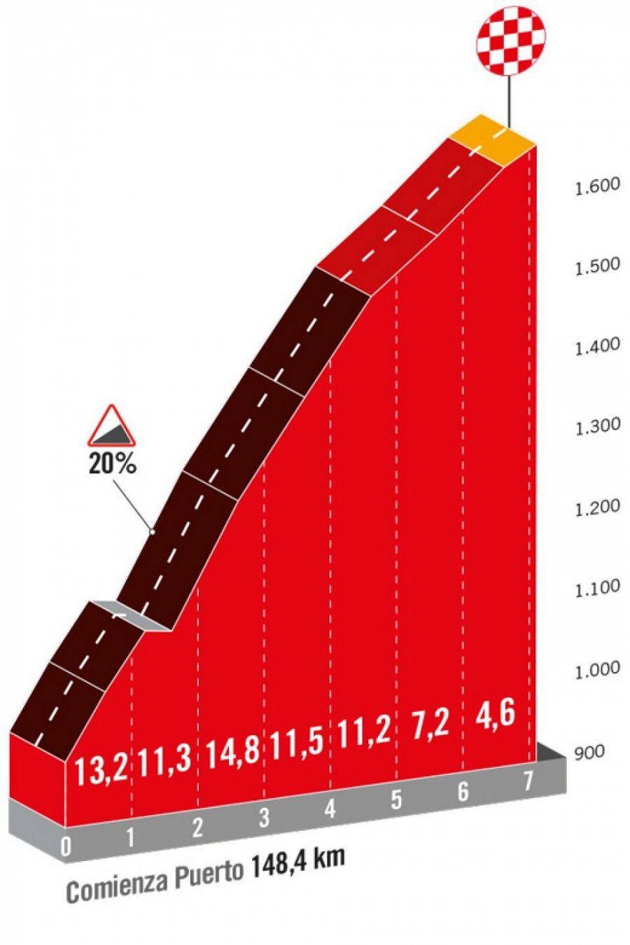 Vuelta 2024 | Perfil del puerto de Hazallanas