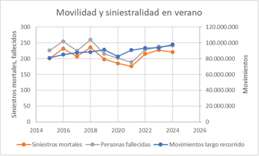 Mueren 241 personas este verano en las carreteras españolas, tres fallecidos más que en 2023