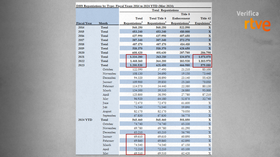 Tabla comparativa de personas repatriadas y expulsadas entre 2021 y 2024 en Estados Unidos