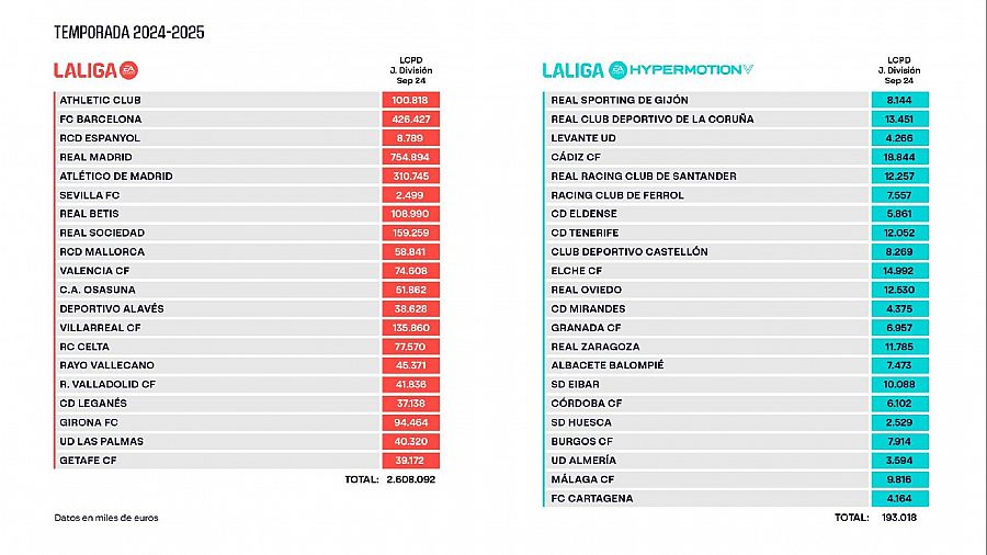 Límite salarial 2024-2025, LaLiga