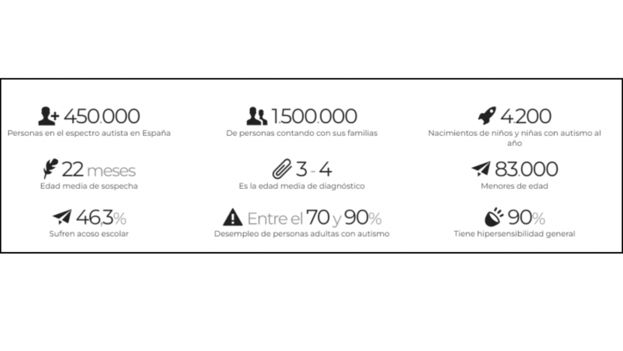 Algunas cifras que ofrece la Confederación Autismo España