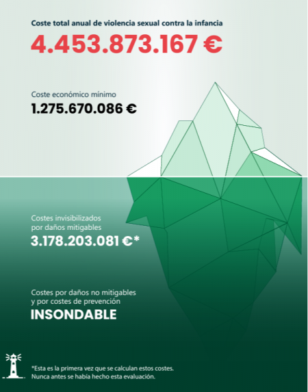 La violencia sexual hacia la infancia cuesta casi 4.500 millones de euros al año, el 0,31% del PIB, según un estudio