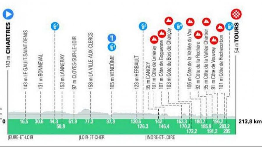 París Tours: El recorrido de la carrera