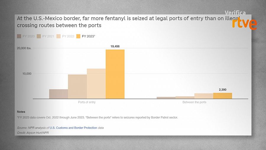 Datos de la NPR sobre la incautación de fentanilo en la frontera de México y Estados Unidos