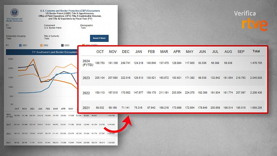 Encuentros en la frontera terrestre del suroeste de Estados Unidos registrados por la Patrulla Fronteriza (USBP)