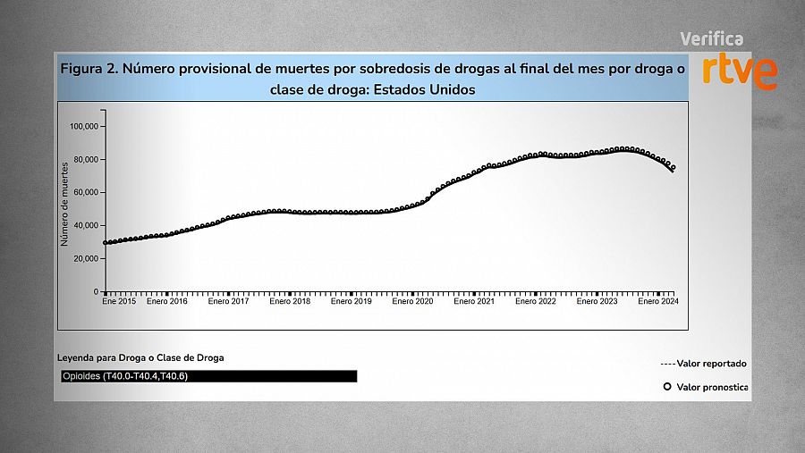 Gráfica de la CDC en cuanto al número de muertes por sobredosis de opioides en EE. UU.