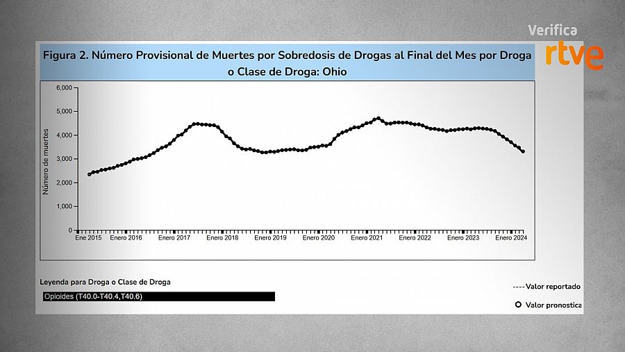 Gráfica de la CDC en cuanto al número de muertes por sobredosis de opioides en Ohio