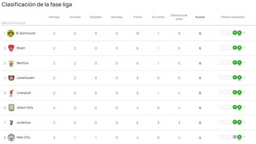 Los ocho equipos que pasarían directos a octavos de la Champions