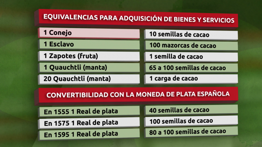 Equivalencias entre el cacao y los reales