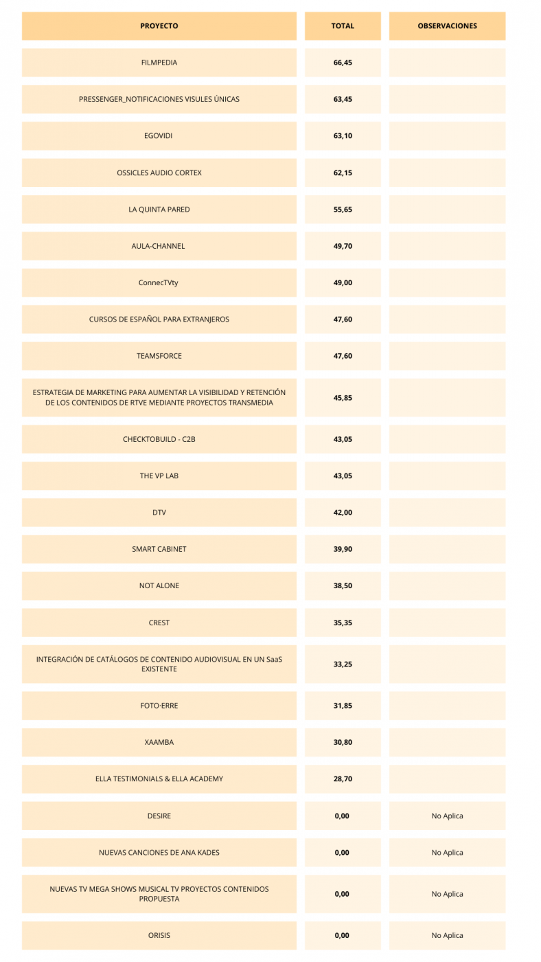 Tabla en naranja con resultados por cada proyecto. La startup ganadora es Filmpedia con 66,45 puntos