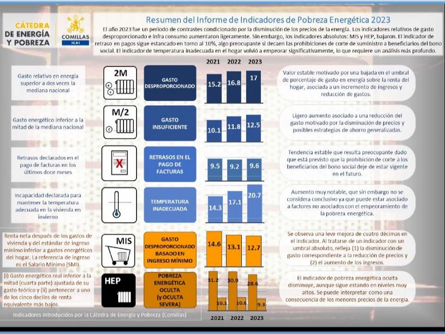 Indicadores de Pobreza energética 2023.