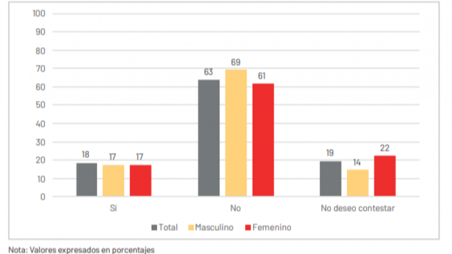 Un 18% de los adolescentes han intentado quitarse la vida, según un estudio