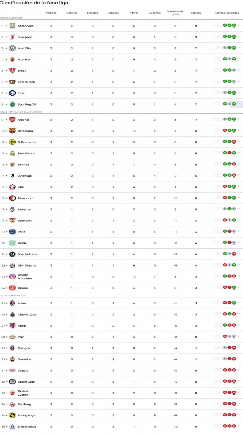 Clasificación de la Champions League 2024/25 al término de la jornada 3.