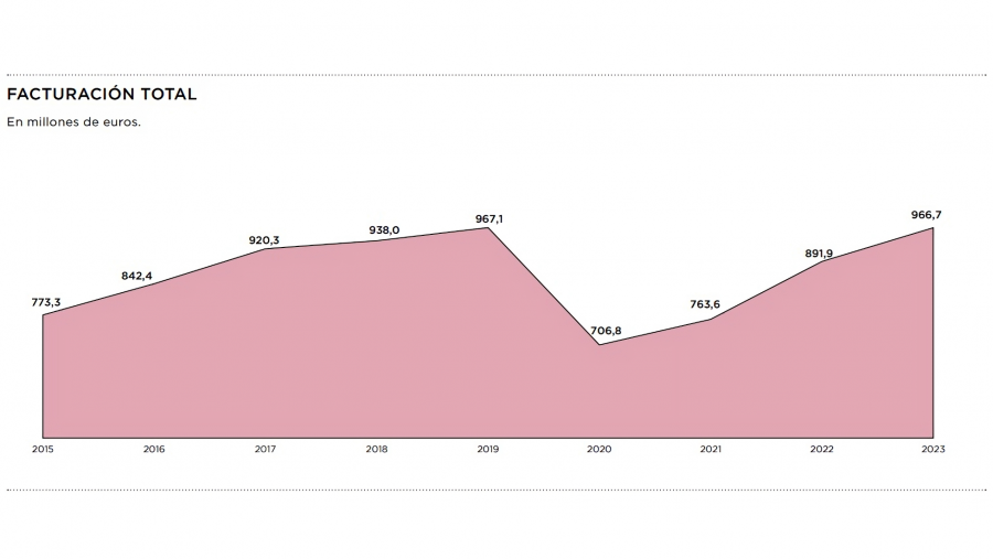 Gráfico de la facturación total anual de la moda de autor española