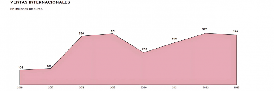 Gráfico de ventas internacionales anuales de la moda de autor española