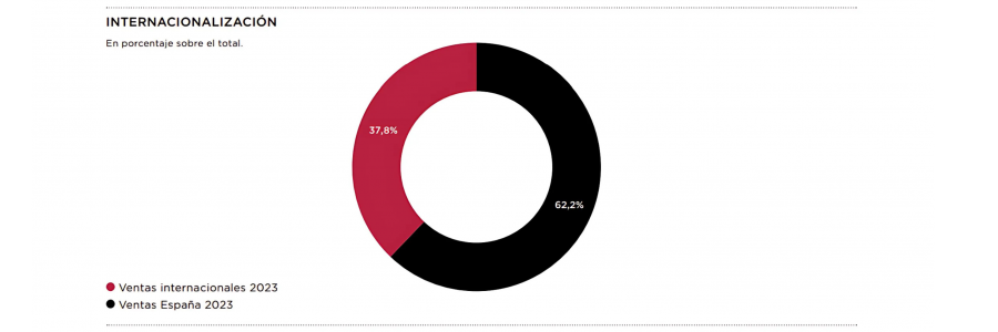 Datos comparativos entre las ventas internacionales y las ventas en España en 2023