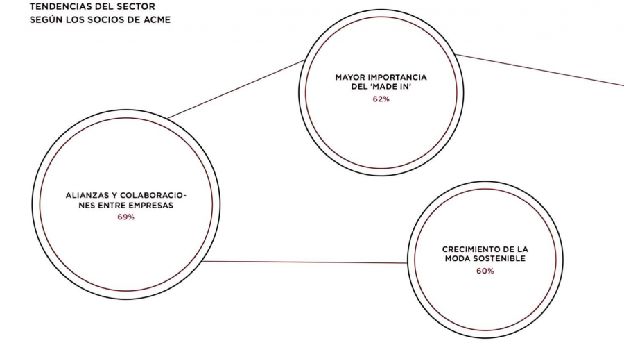 Porcentajes de las tendencias del sector de la moda de autor española según los socios de ACME